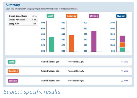 Chinh phục SAT cùng tập đoàn giáo dục hàng đầu thế giới - Kaplan tại Hà Nội SAT (Scholastic Assessment Test/Scholastic Aptitude Test) là một trong những kỳ thi chuẩn hóa dùng để xét tuyển vào các trường đại học của Mỹ. Mục đích của SAT không phải để kiểm tra tiếng Anh mà để đánh giá “khả năng suy luận, phân tích và giải quyết vấn đề” thông qua kỹ năng giải Toán, đọc hiểu và viết của thí sinh. Theo tổ chức phi lợi nhuận College Board – đơn vị quản lý kỳ thi SAT, bài thi SAT sẽ được thay đổi từ tháng 3 năm 2016. Mời các bạn xem them thông tin về bài SAT mới tại ĐÂY Là tổ chức giáo dục hàng đầu thế giới với hơn 75 năm kinh nghiệm, trên 1 triêu học viên mỗi năm, hiện diện trên 30 quốc gia với hơn 24000 nhân viên, Kaplan cung cấp các khóa luyện thi hàng đầu giúp nhiều học sinh hiện thực hóa giấc mơ du học Mỹ. Ngay khi có thông tin chính thức từ College Board, Kaplan đã tiến hành những thay đổi, điều chỉnh để giúp học viên sẵn sàng cho bài thi SAT mới. Dù với SAT hay new SAT, với Kaplan, giấc mơ du học Mỹ ở trong tầm tay của bạn. Là đối tác chiến lược của tập đoàn Kaplan tại Việt Nam, Clever Academy tự hào đem đến cho bạn giải pháp học tập toàn diện thông qua hệ thống hỗ trợ học tập phong phú, đội ngũ giáo viên chất lượng cao và cam kết chất lượng học tập. Chương trình học SAT ưu việt với phương pháp Kaplan tại Clever Academy Các công cụ hỗ trợ học tập hàng đầu: -	4 bài thi SAT full – test mô phỏng các bài thi thực tế.