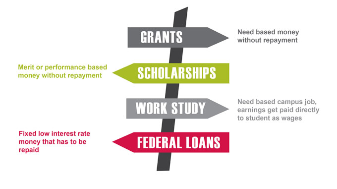 types-of-financialaid