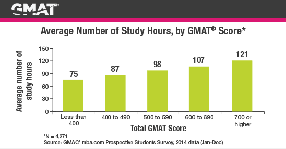 Học GMAT để làm gì?