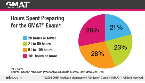 Học GMAT như thế nào để đạt điểm số cao?