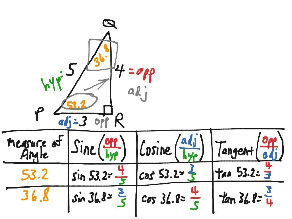 Sử dụng sine, cosine, và tangent trong bài thi New SAT