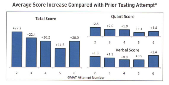 GMAT score
