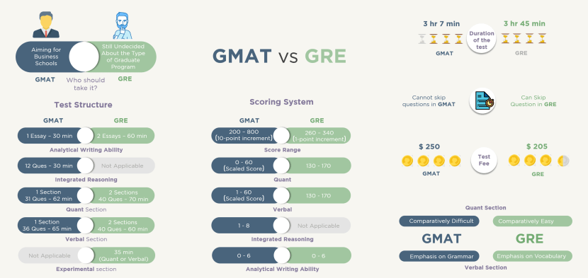 GMAT vs GRE? Chọn bài thi nào để chinh phục tấm bằng MBA?
