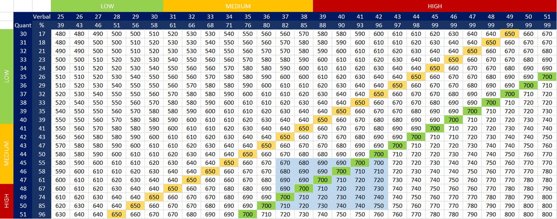 GMAT Score Chart