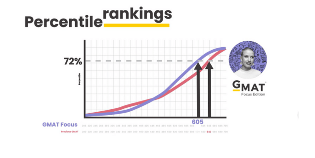 GMAT Focus Edition Percentile Rankings