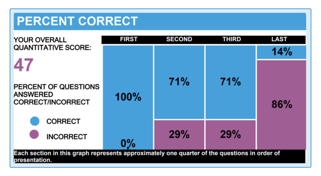 How Often Should I Take Practice GMAT CATs - Navigating Your Test Prep